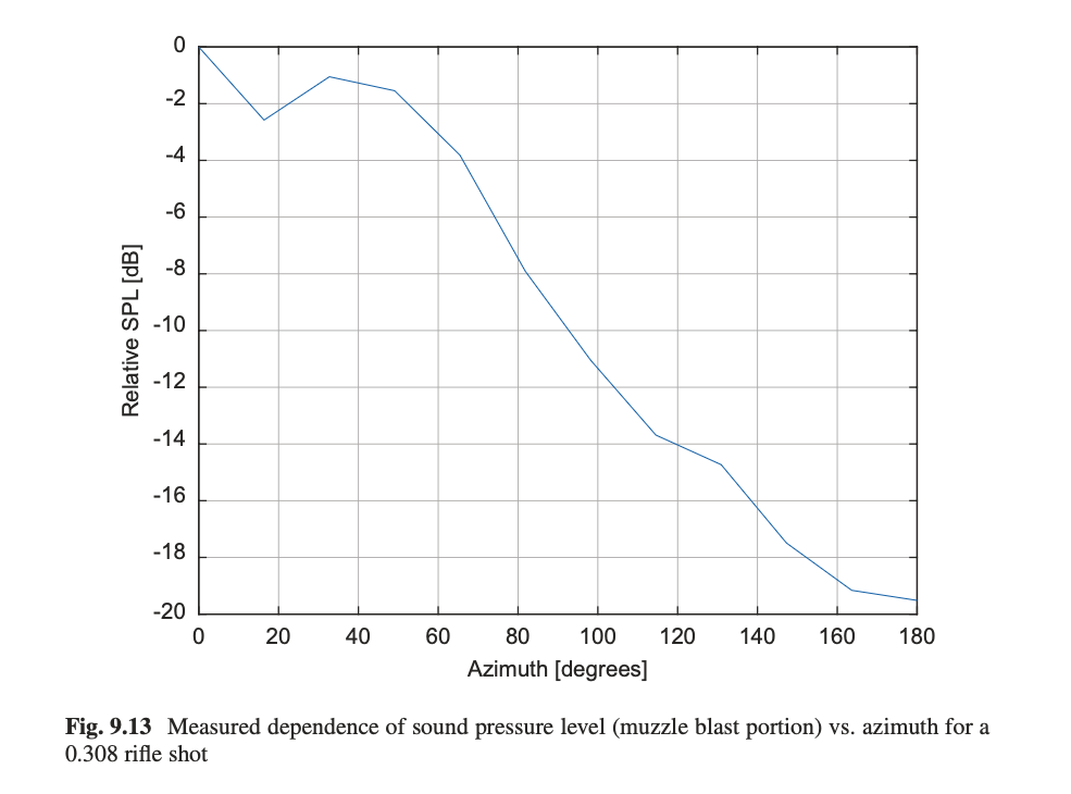Sound pressure level plotted as a function of angle around the firearm, showing a peak at 0 degrees and a drop-off toward the rear