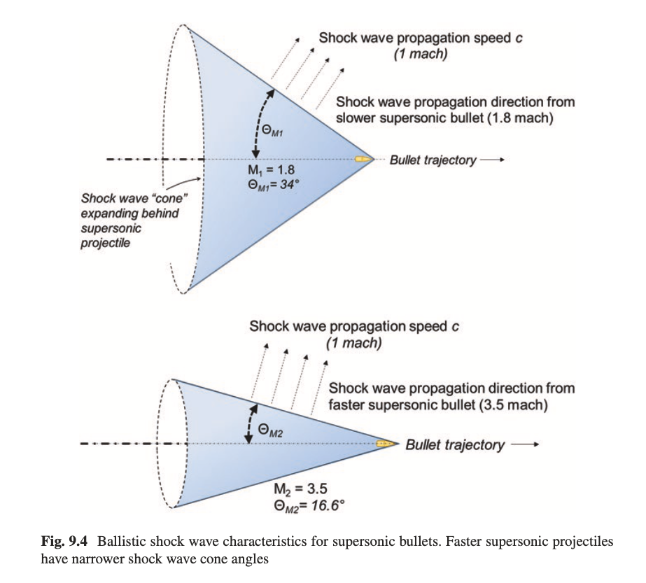 Comparison of shock wave cones at different Mach numbers