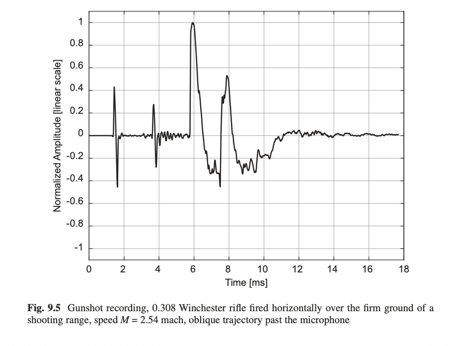 Time-domain waveform of a supersonic rifle shot showing multiple acoustic components
