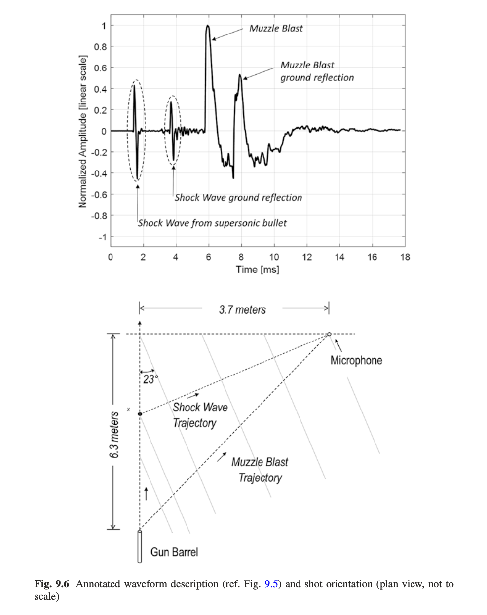Annotated waveform linked to gunshot geometry