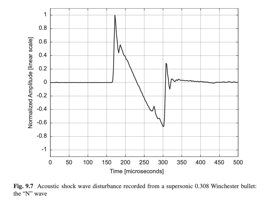 High-resolution recording of a ballistic shock wave showing the characteristic N-shape