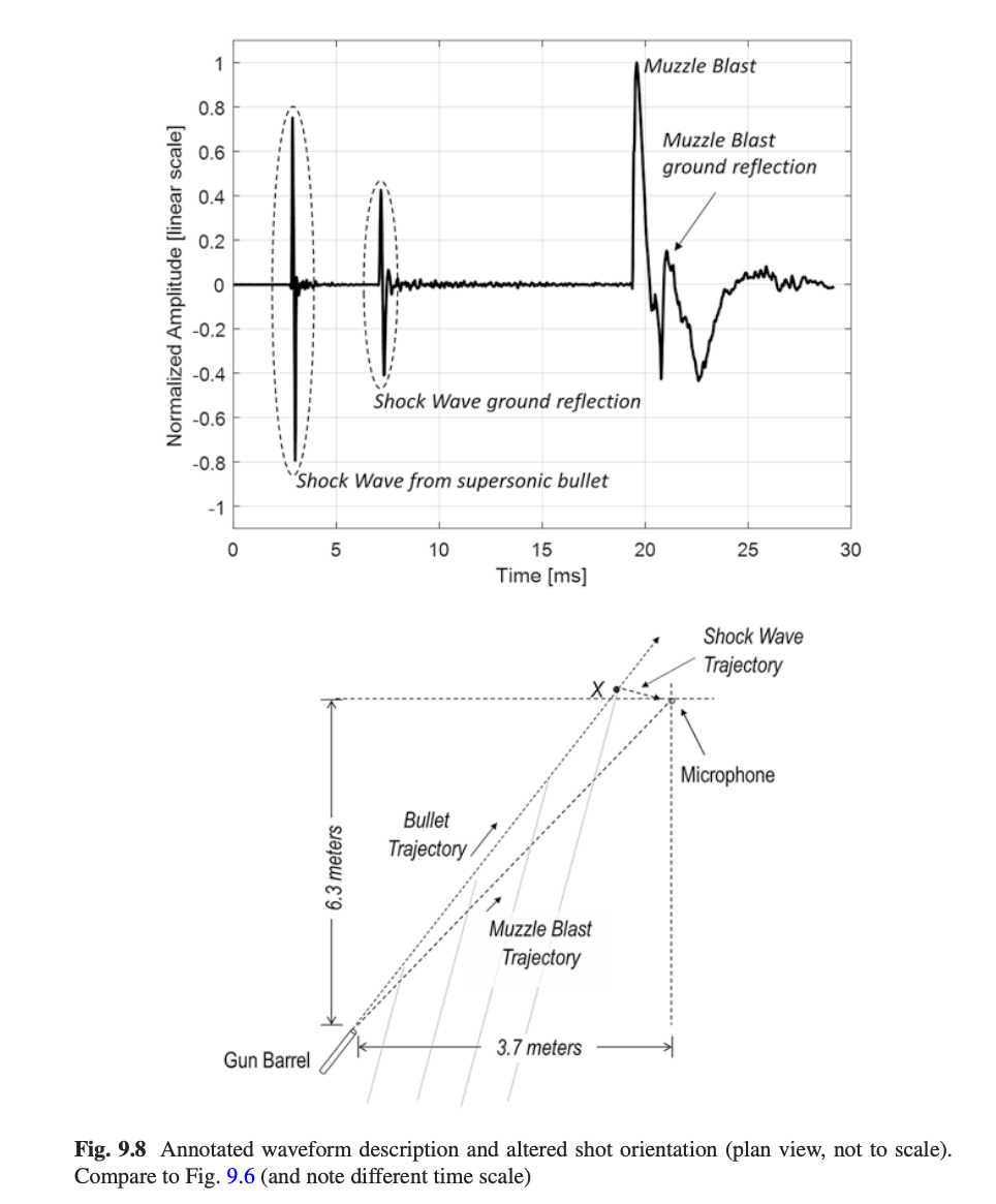 Gunshot waveform for an alternate source receiver geometry