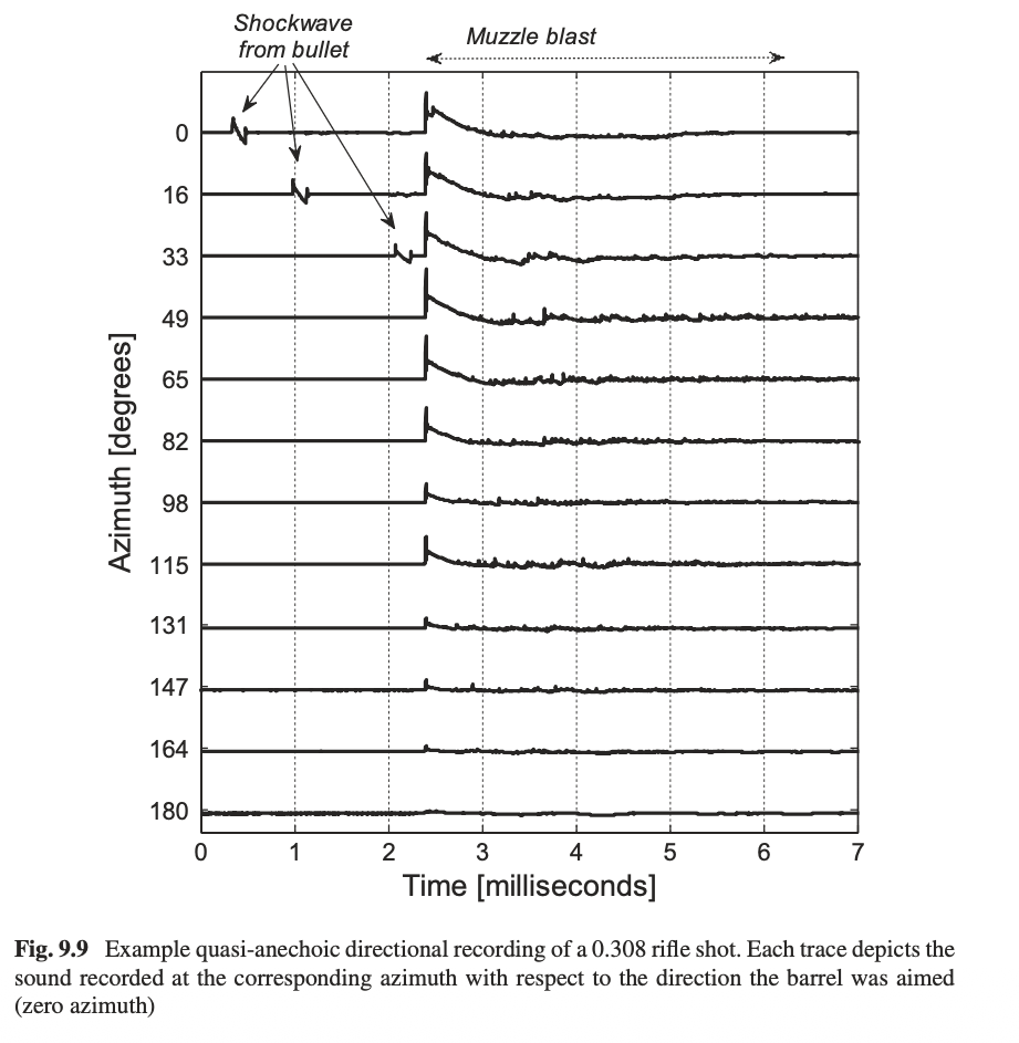 Azimuthal plot showing bullet shockwave and muzzle blast at multiple angles