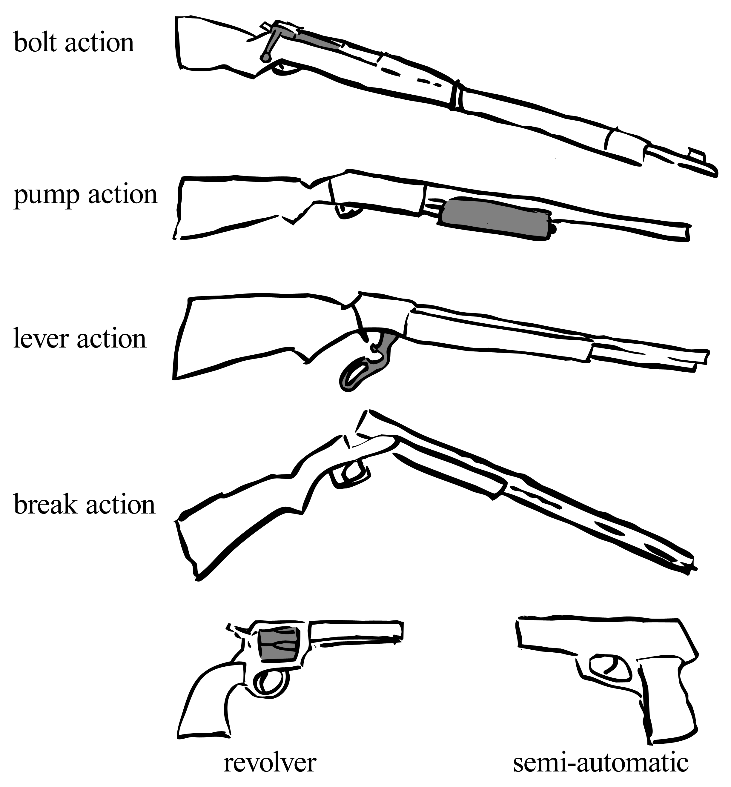 Examples of firearm mechanical actions