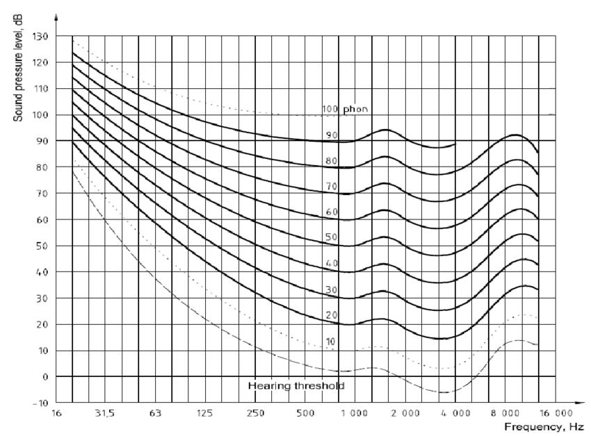 ISO 226:2003 equal-loudness contours