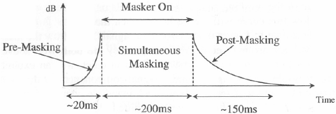 Simultaneous masking curves showing upward spread of masking
