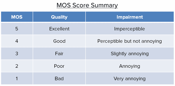 MOS/PESQ quality trend compared with STI intelligibility trend