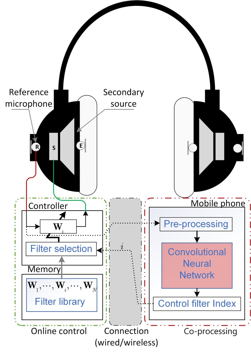 Diagram illustrating the deep learning pipeline for audio enhancement, showing a noisy audio input being processed by a neural network to produce a cleaner output, with the network represented as a black box