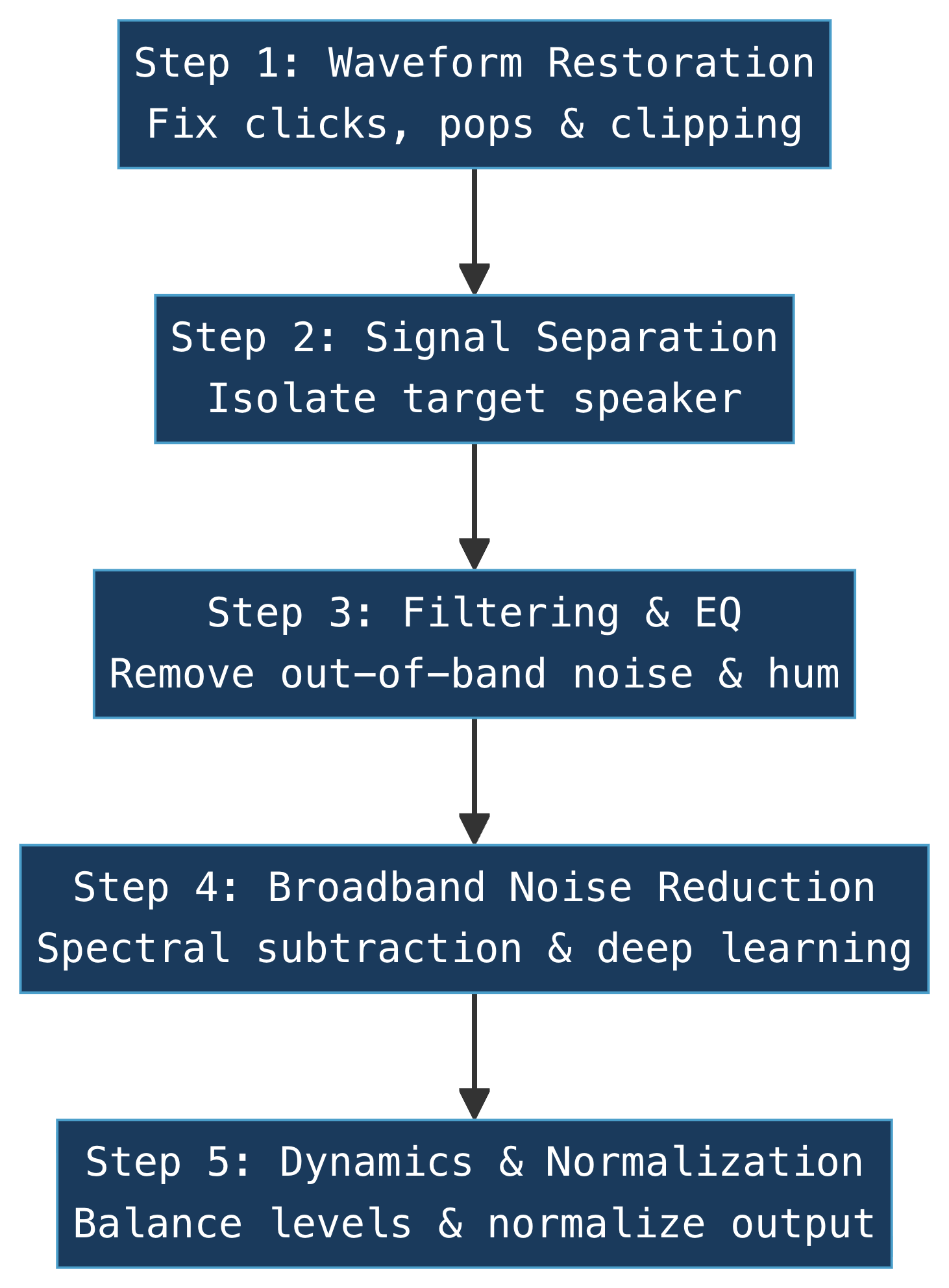 Diagram showing the five steps of the Zjalic Processing Framework in order, with arrows indicating the flow from one step to the next
