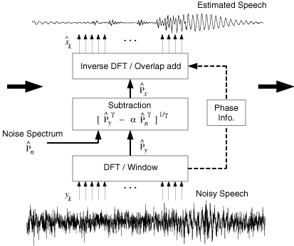 Diagram illustrating spectral subtraction, showing a noisy recording being decomposed into an estimated noise profile and the resulting cleaned speech after subtraction