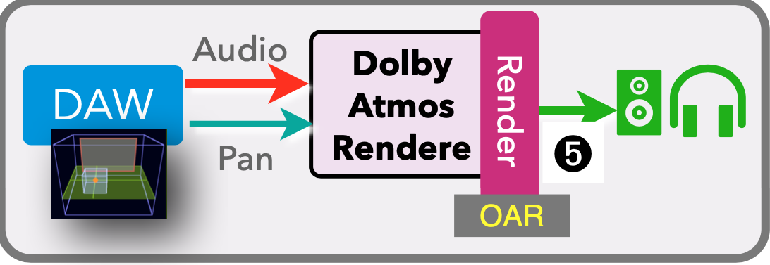Object Audio Renderer (OAR)