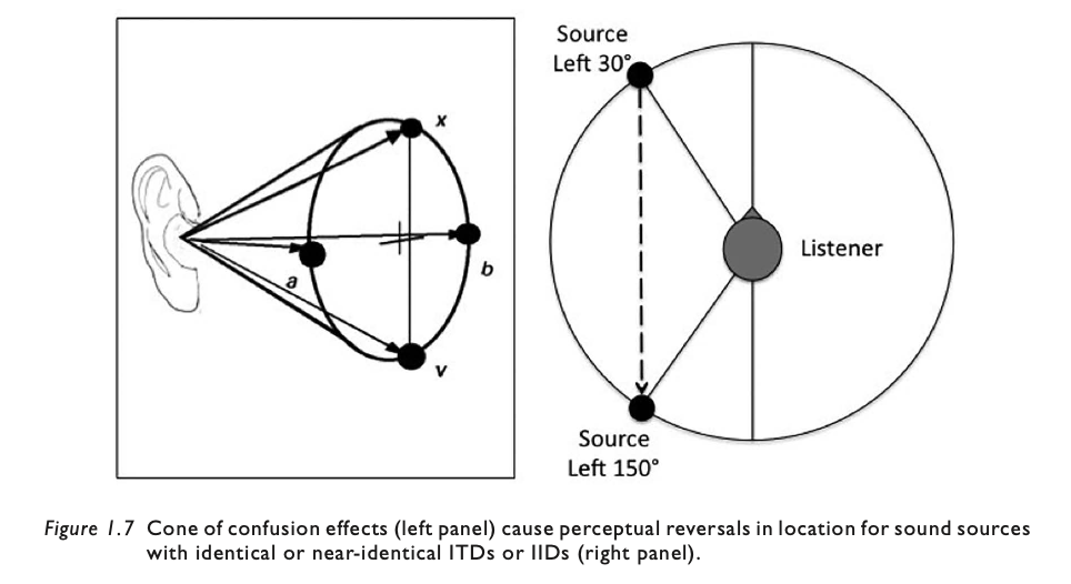 Diagrams showing cone-of-confusion positions that produce identical localization cues