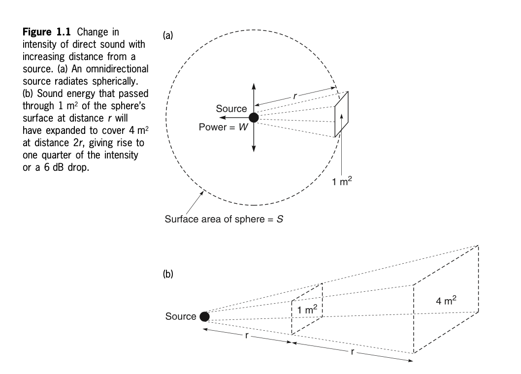 Inverse-square spreading from an omnidirectional source