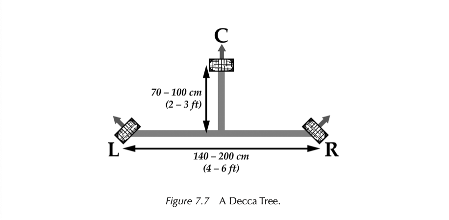 Three-microphone Decca Tree geometry