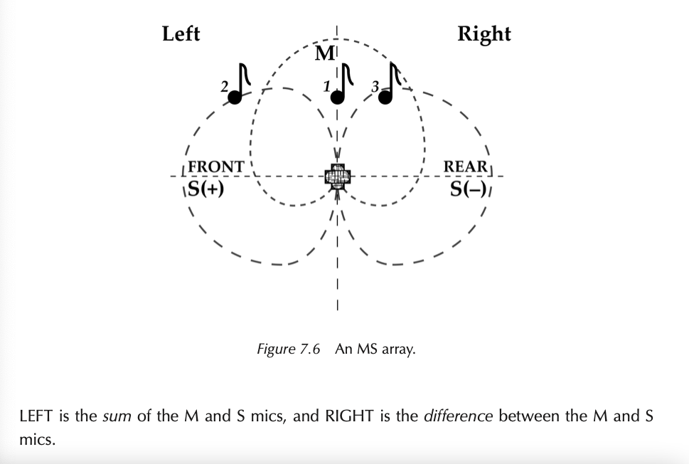 Forward Mid and sideways Side microphone patterns