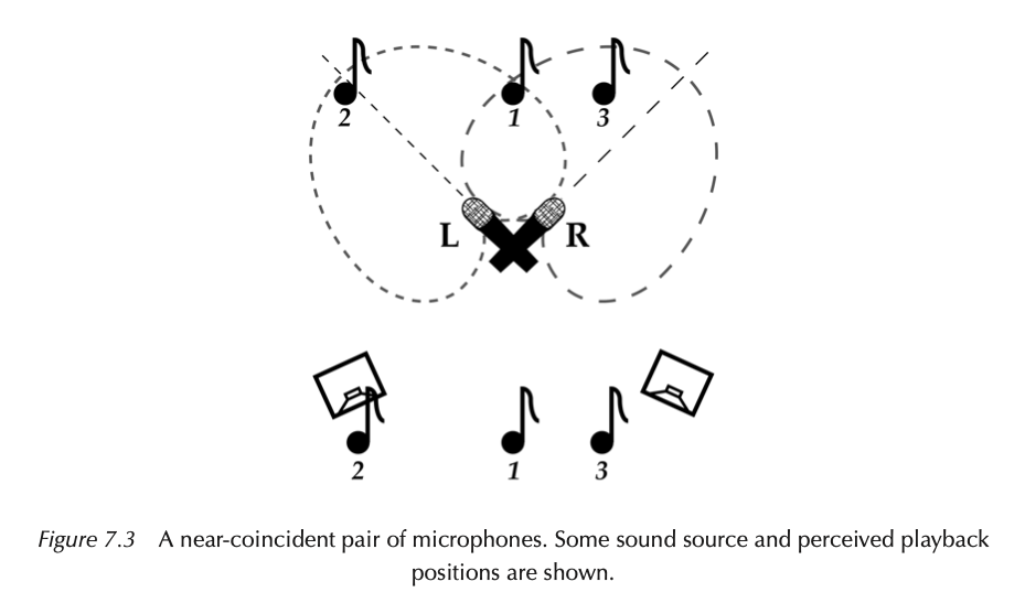 Near-coincident microphone array and stereo image