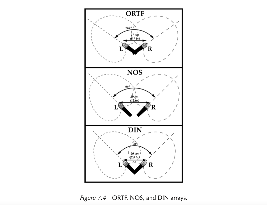 Capsule spacing and angles for ORTF, NOS and DIN