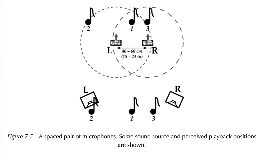 Spaced microphone array and reproduced stereo image