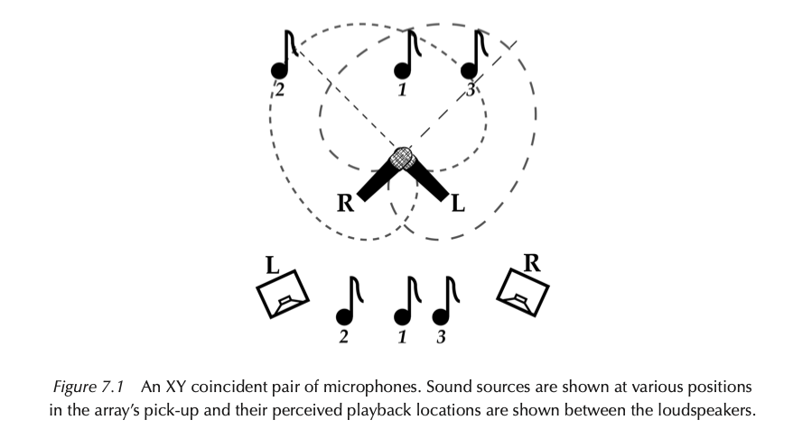 XY microphone array and reproduced stereo image