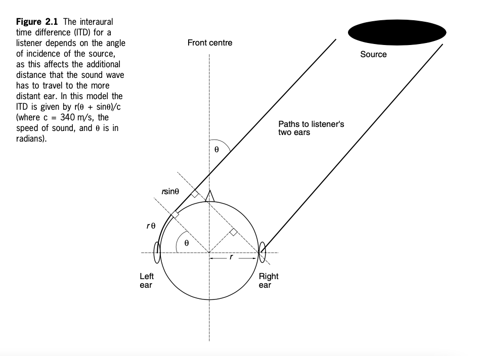 Top view of a head: an off-center source has a longer path to the far ear; r marks the head radius.