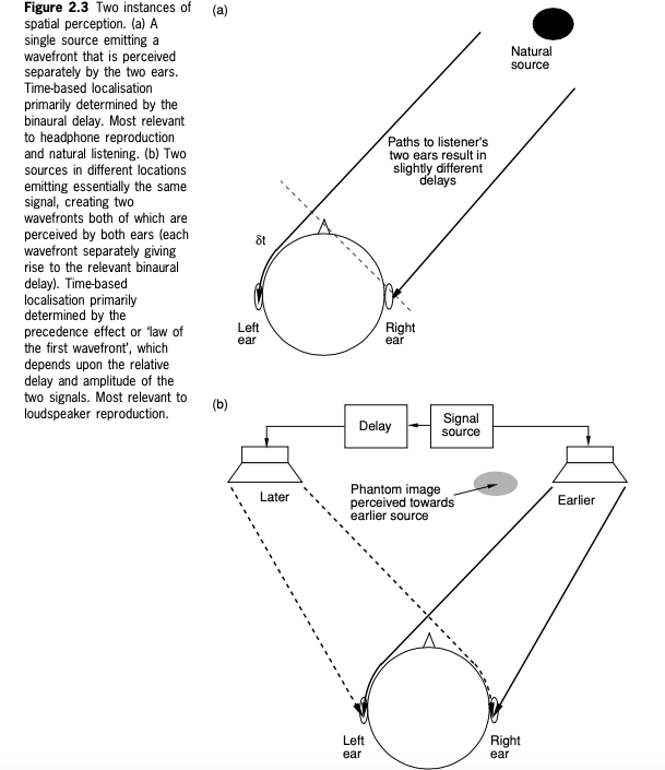 Upper diagram: arrival-time difference between ears. Lower diagram: earlier and later loudspeaker signals heard by both ears.
