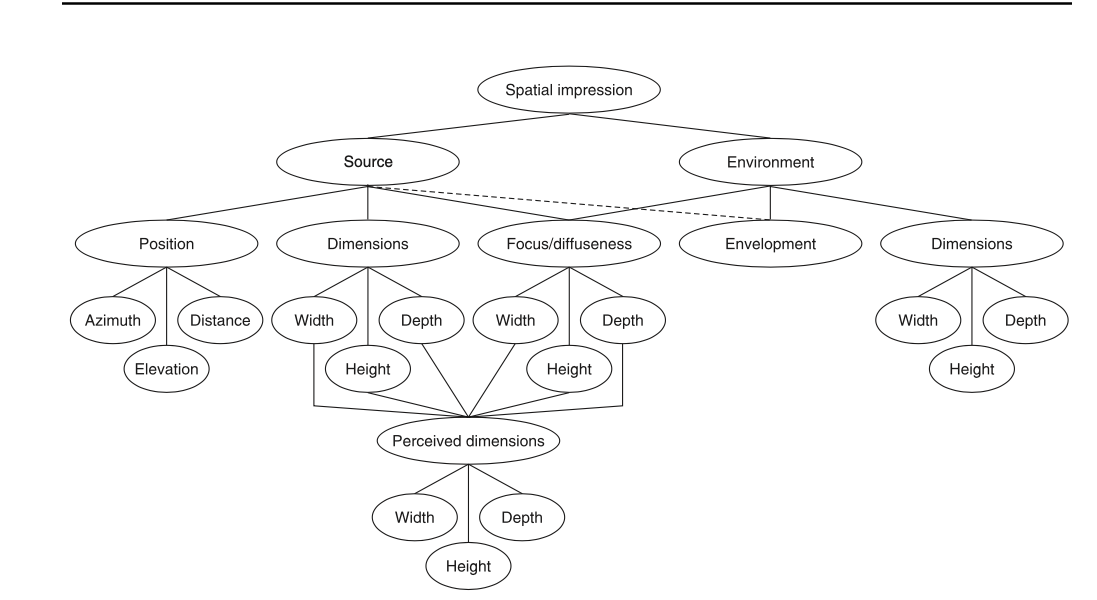Spatial impression branches into source position, size, and focus, and environmental envelopment and dimensions.