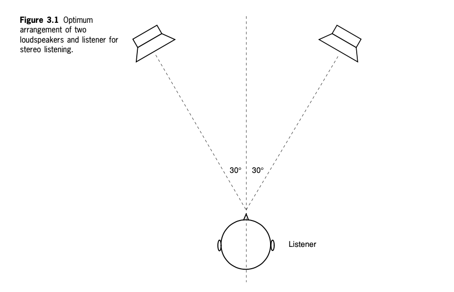 Two loudspeakers and a listener forming an equilateral triangle, each speaker 30 degrees off centre.