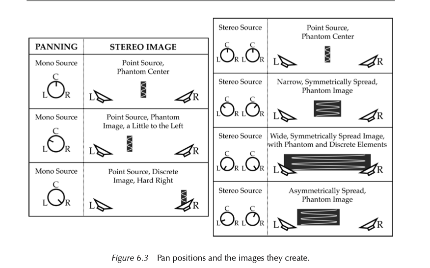 Table of mono and stereo pan positions and the stereo image each one produces.