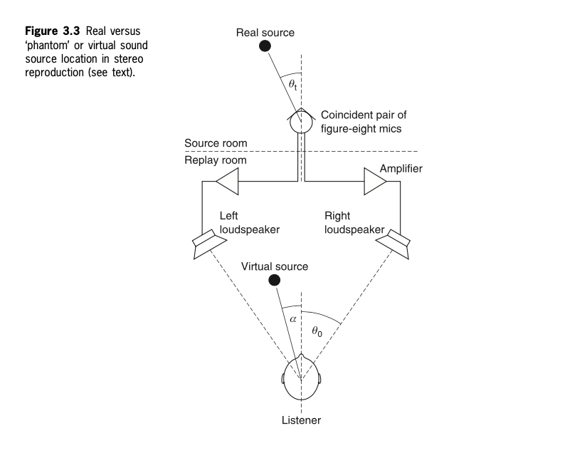 A real source captured by a coincident figure-eight pair and reproduced as a virtual source between two loudspeakers.