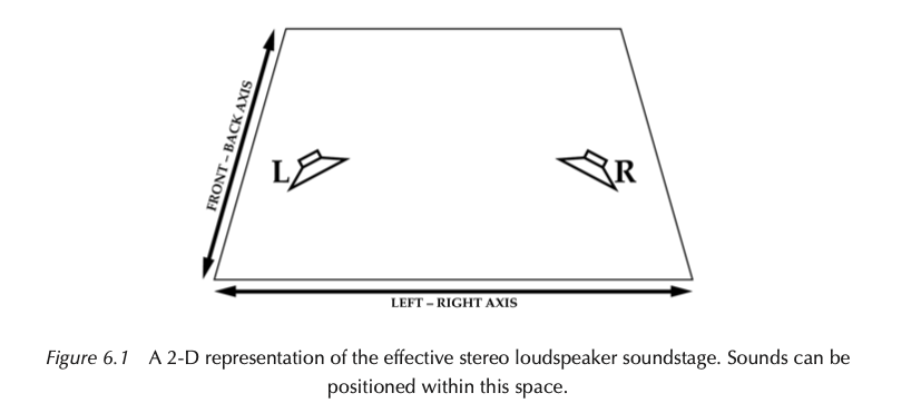 A trapezoid representing the stereo soundstage, with left-right and front-back axes.