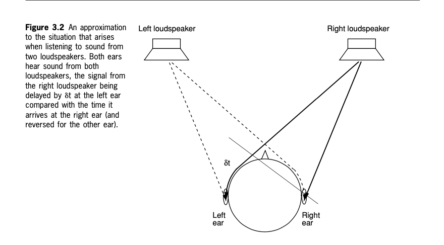 Both ears receiving sound from both loudspeakers, the far speaker arriving delayed.