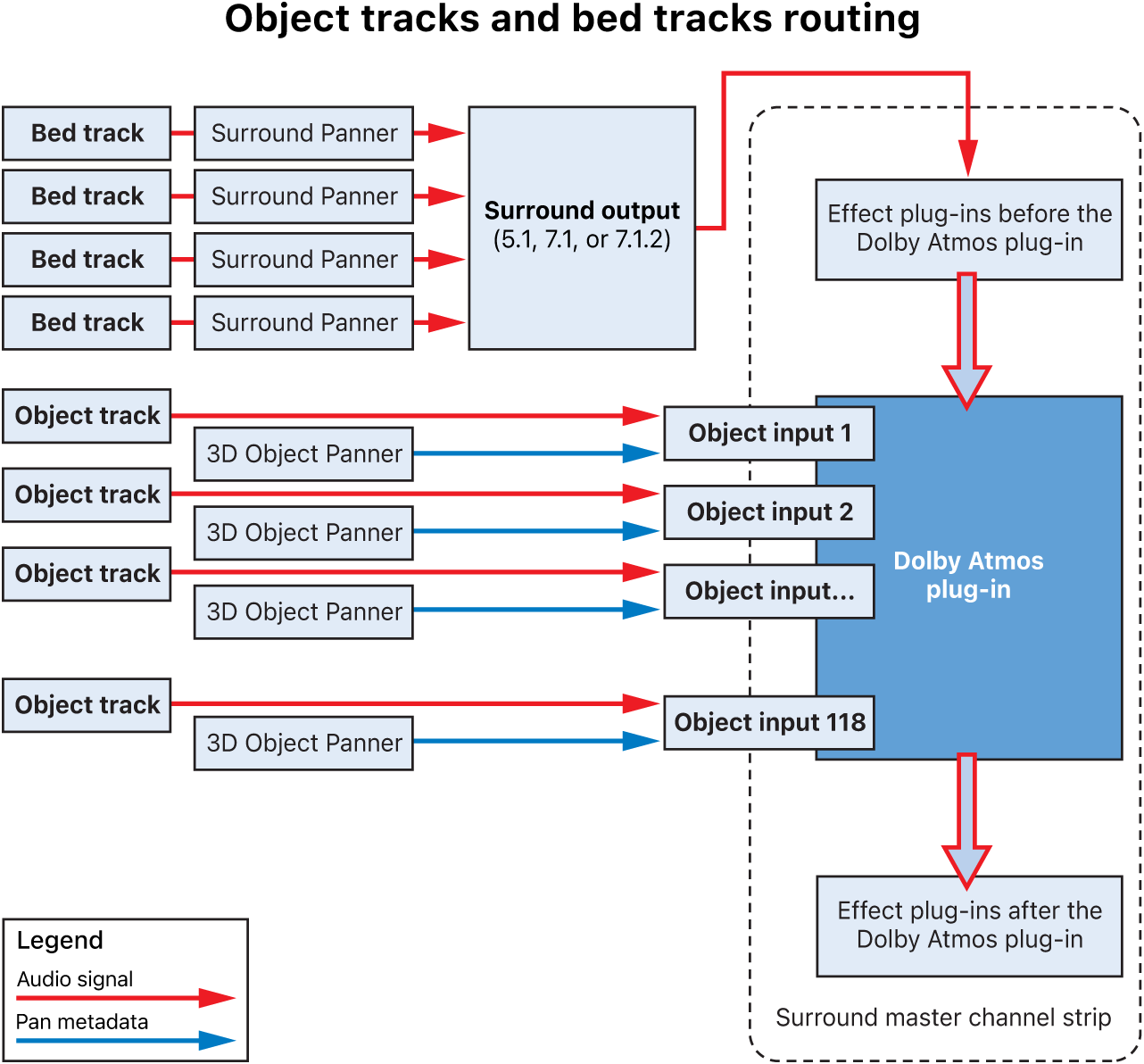 Object tracks and bed tracks routing