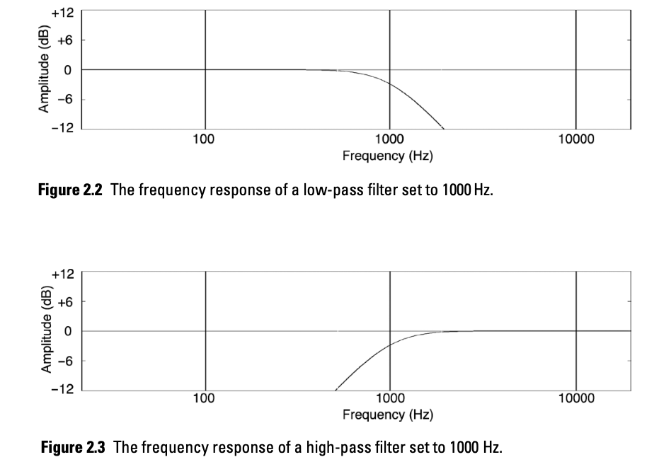 High-Pass and Low-Pass Filters